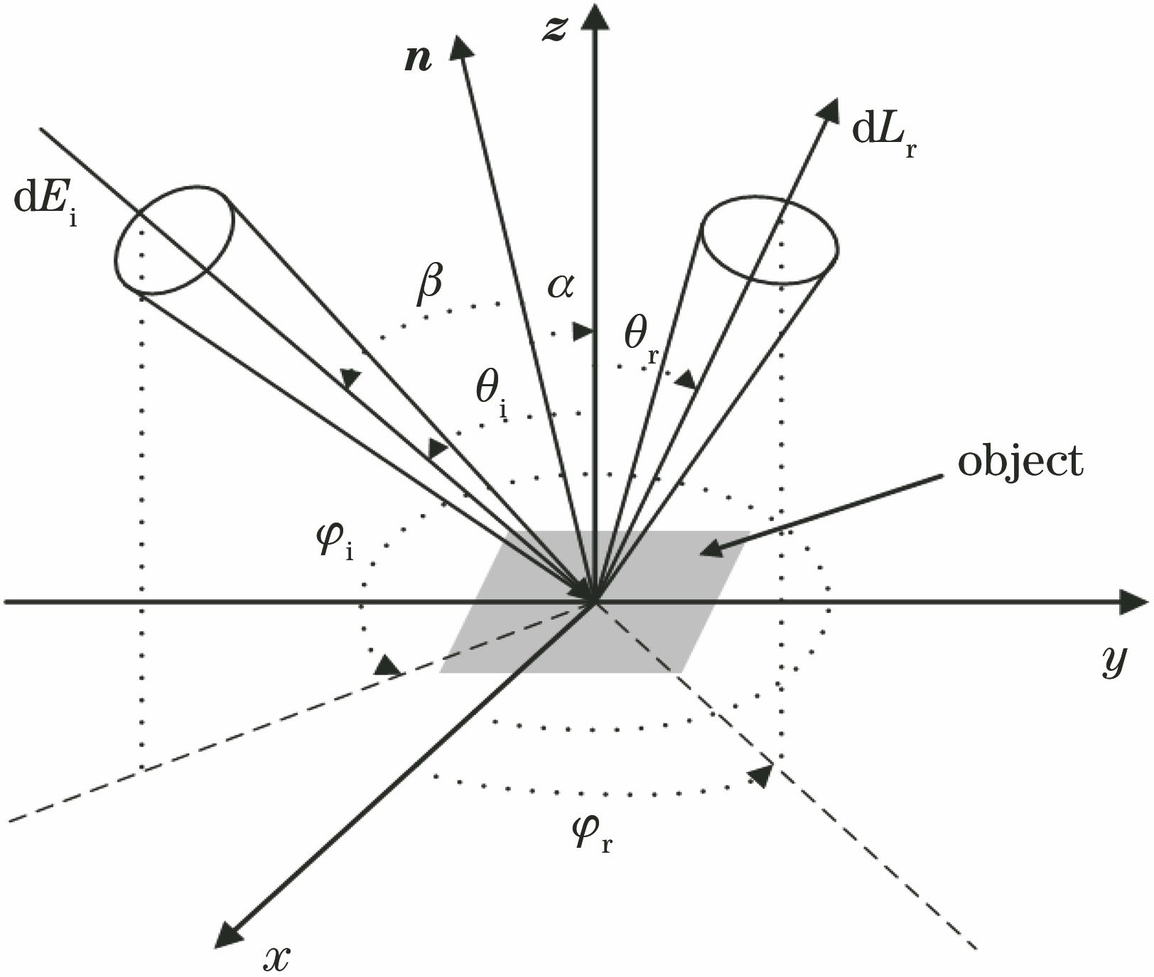Geometric relationship of BRDF