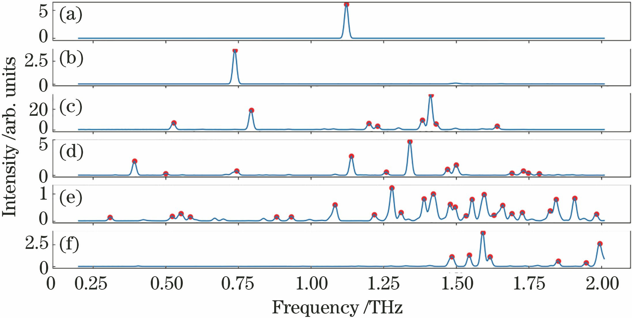 Simulated terahertz spectroscopy of six water clusters. (a) (H2O)4 theoretical terahertz spectroscopy; (b) (H2O)5 theoretical terahertz spectroscopy; (c) (H2O)6 theoretical terahertz spectroscopy; (d) (H2O)7 theoretical terahertz spectroscopy; (e) (H2O)8 theoretical terahertz spectroscopy; (f) (H2O)9 theoretical terahertz spectroscopy