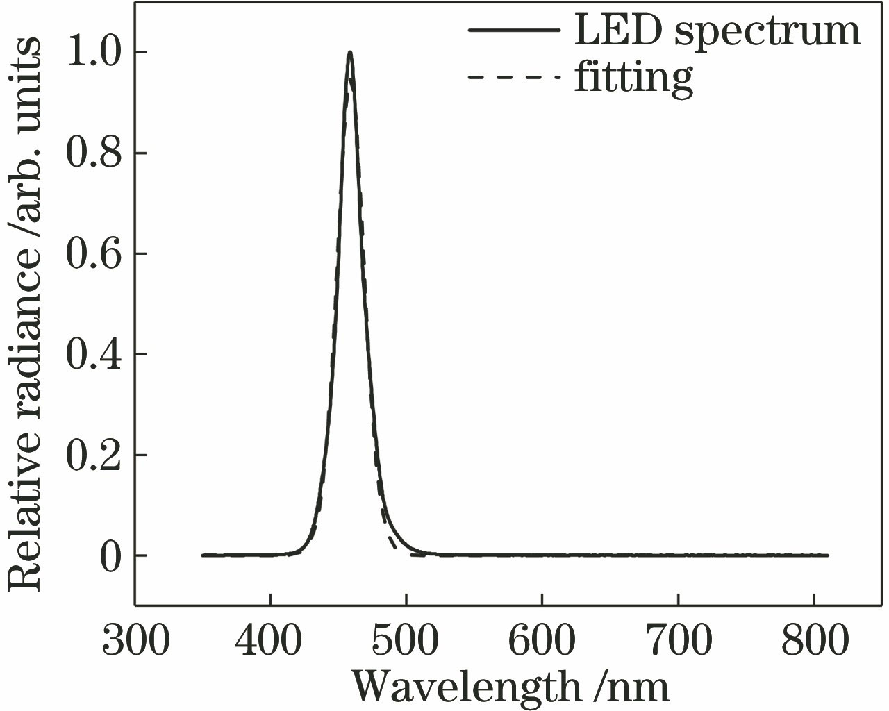 460 nm LED spectra fitting by spectral radiation model
