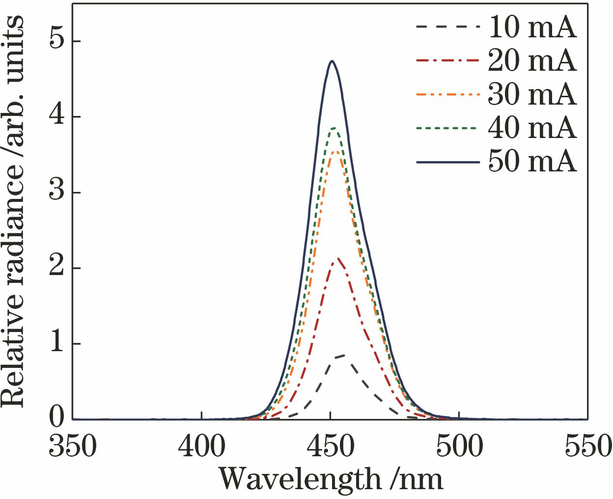 Experimental results of spectral irradiance as a function of drive current