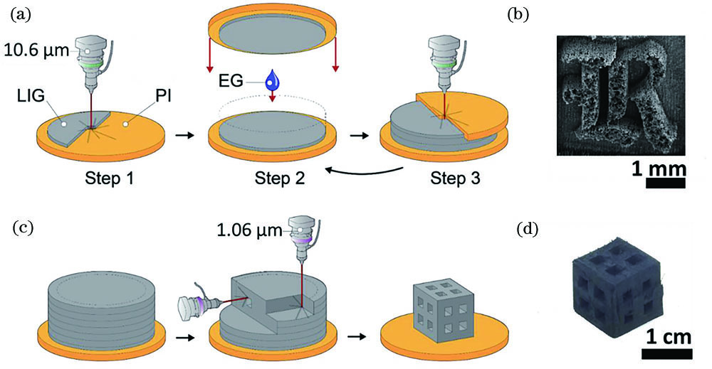 Preparation and processing of LIG[56]. (a) Schematic of LOM process; (b) “R” shaped three-dimensional graphene after polishing, and the height of the graphene foam is about 1 mm; (c) schematic of laser milling process; (d) preparation of three-dimensional graphene foam combined with LOM and fiber laser milling