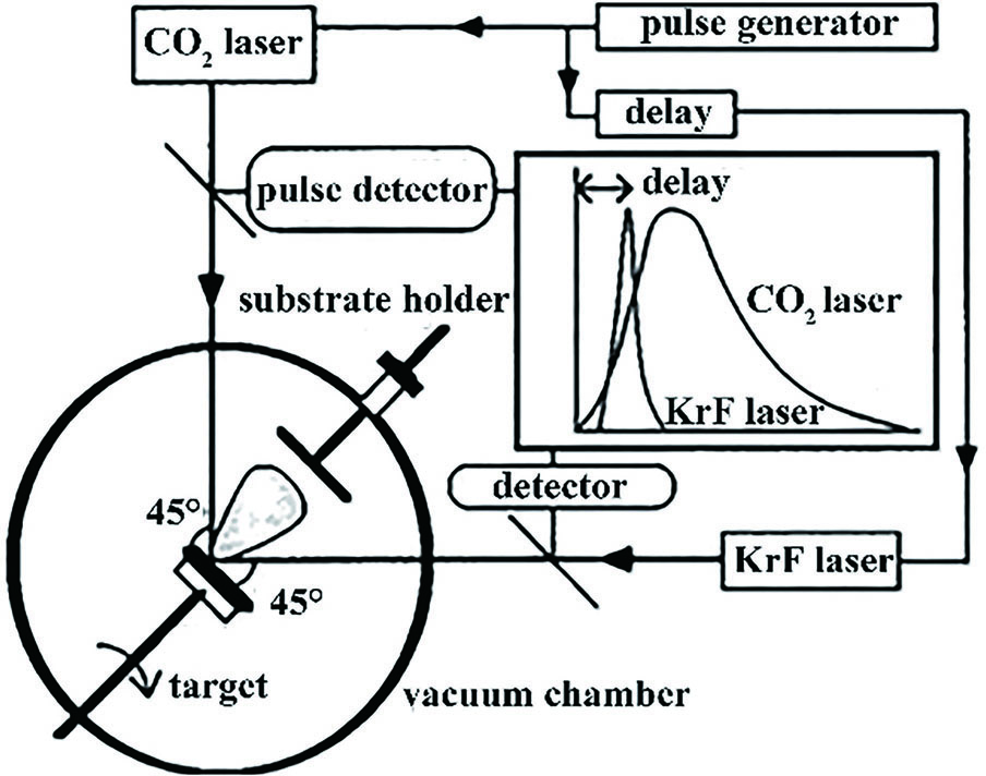 Experimental set-up of the dual-laser deposition[31]