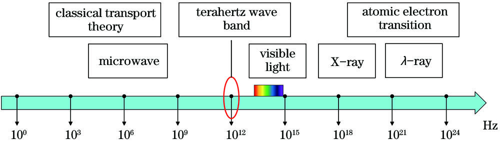 Terahertz band of electromagnetic waves