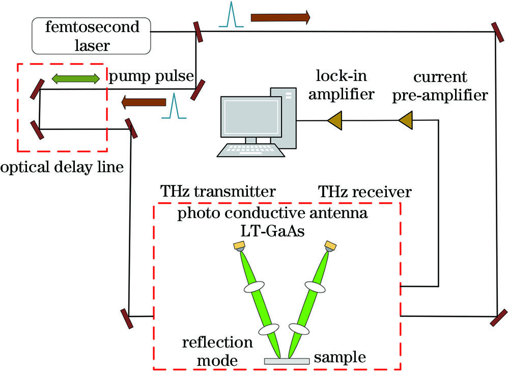Schematic of terahertz time-domain spectral system