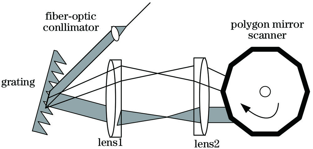 Structure diagram of telescope type grating polygon mirror filter[18]