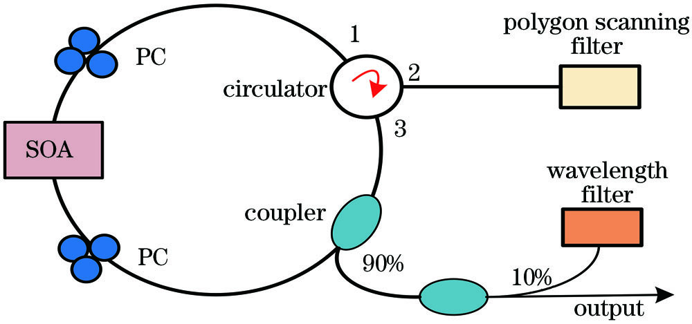 Schematic diagram of frequency-swept fiber laser[18]
