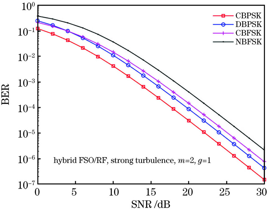 Average BER performance of the hybrid FSO/RF system obtained by different modulation schemes under strong turbulence condition