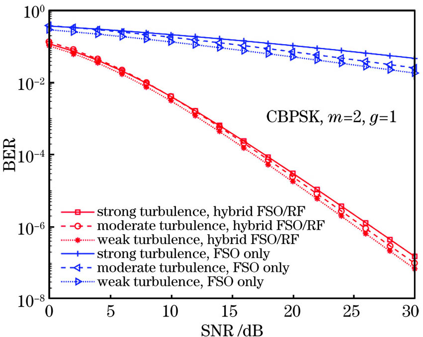 Average BER performance of the hybrid FSO/RF system and FSO system under different turbulence conditions