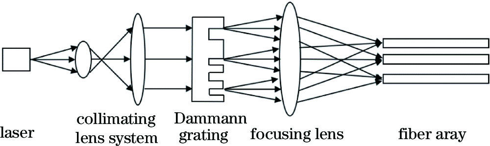Fiber array energy transmission system based on Dammann grating coupling