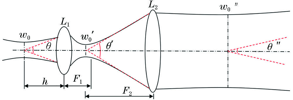 Collimating lens system