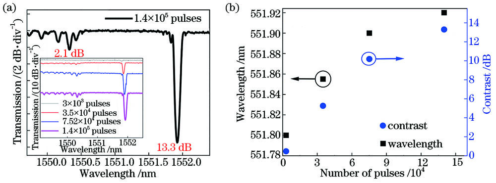 Fabrication of FBGs. (a) Transmission spectrum of FBGs under different pulse exposure conditions; (b) wavelength and contrast of FBGs under different pulse exposure conditions