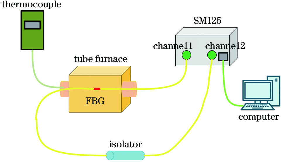 Schematic diagram of annealing setup for FBGs