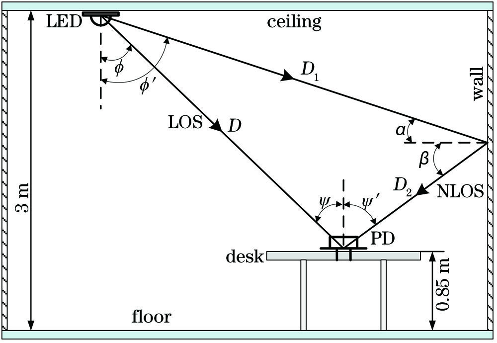 Model of the illuminance analysis