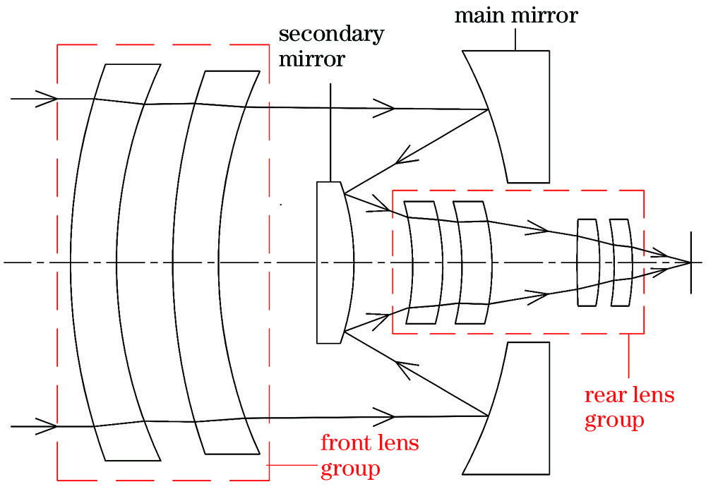 Preliminary selection structure and optical path schematic of objective lens