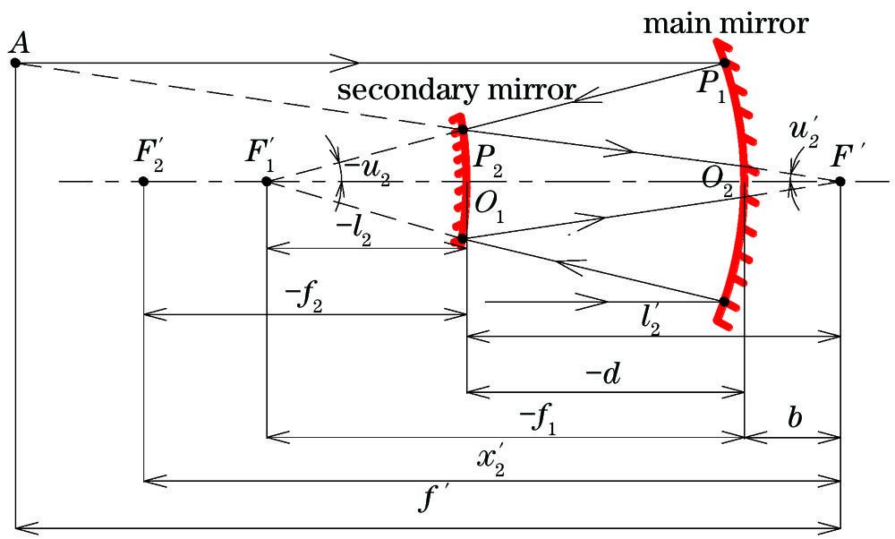 Optical scheme of double reflective mirrors