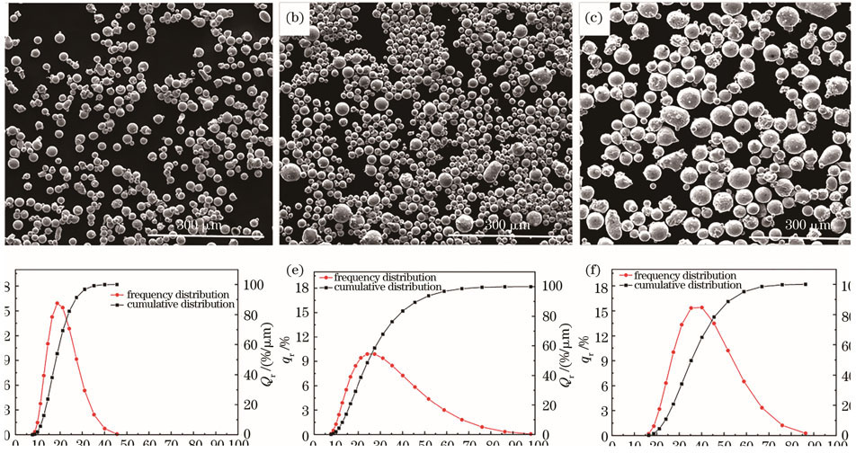 Morphology and particle size distribution of IN738 alloy powder with different particle sizes. (a)?(c) Particle morphology of 1 # powder, 2 # powder, and 3 # powder; (d)?(f) particle size distribution of 1 # powder, 2 # powder, and 3 # powder