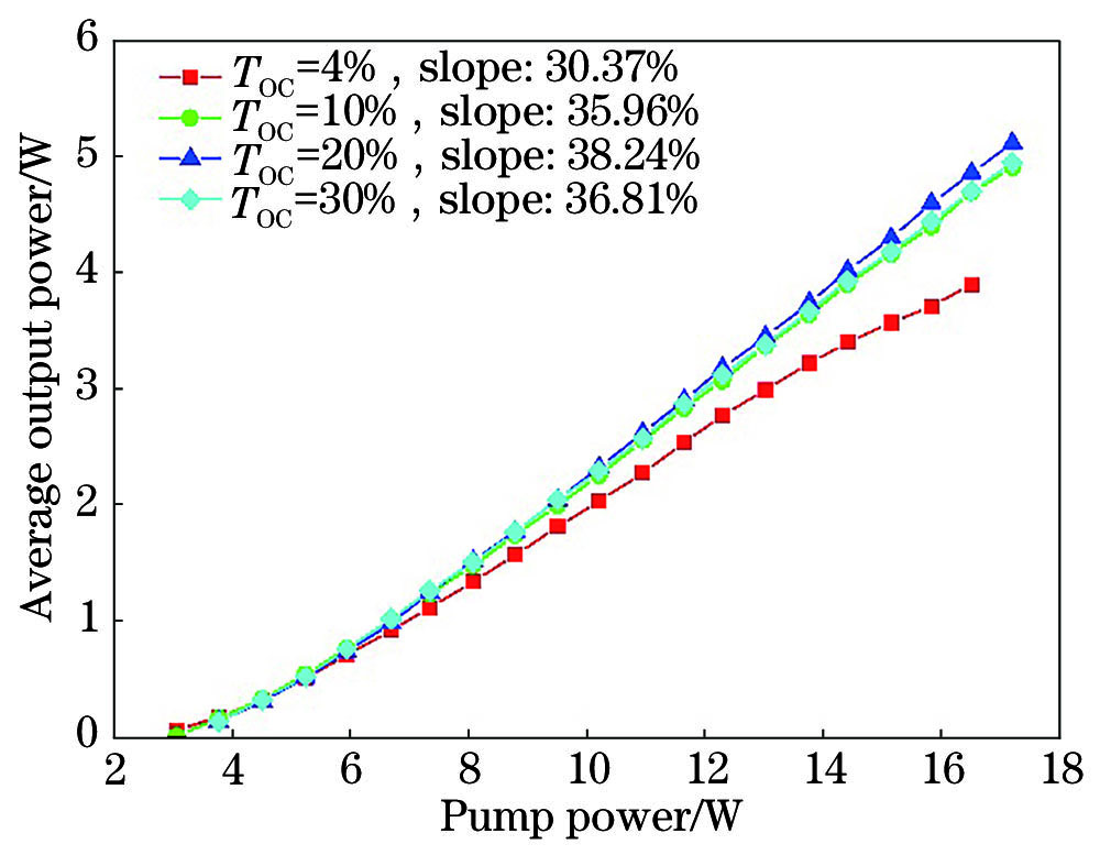 Variation curves of the output power with pump power at different transmittance TOC