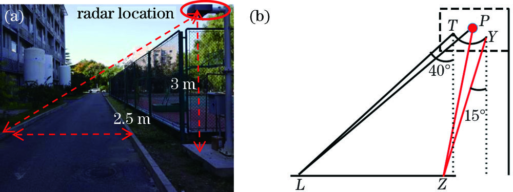 Schematic of actual installation environment and scanning diagram of 3D radar. (a) Actual installation environment; (b) scanning diagram at any time