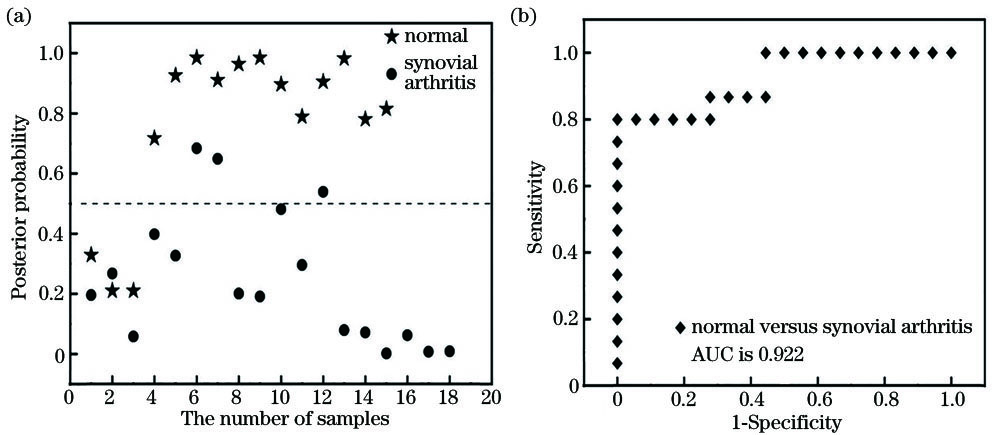 Posterior probability and ROC curves.(a) Posterior probability scatter of SERS spectra of joint fluid from arthritis patients and normal people based on PCA-LDA analysis and cross-validation method; (b) ROC curves under different identification thresholds