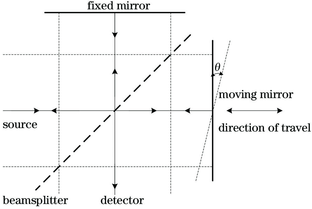 Schematic diagram of the Michelson interferometer