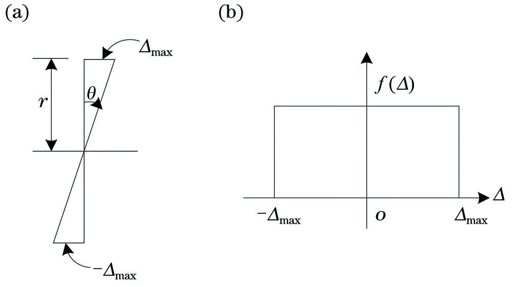 Rectangular aperture. (a) Tilt of the moving mirror; (b) rectangular distribution