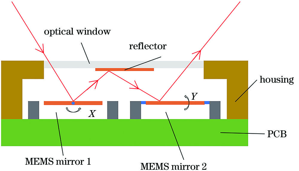 Structure of two-dimensional MEMS scanning device