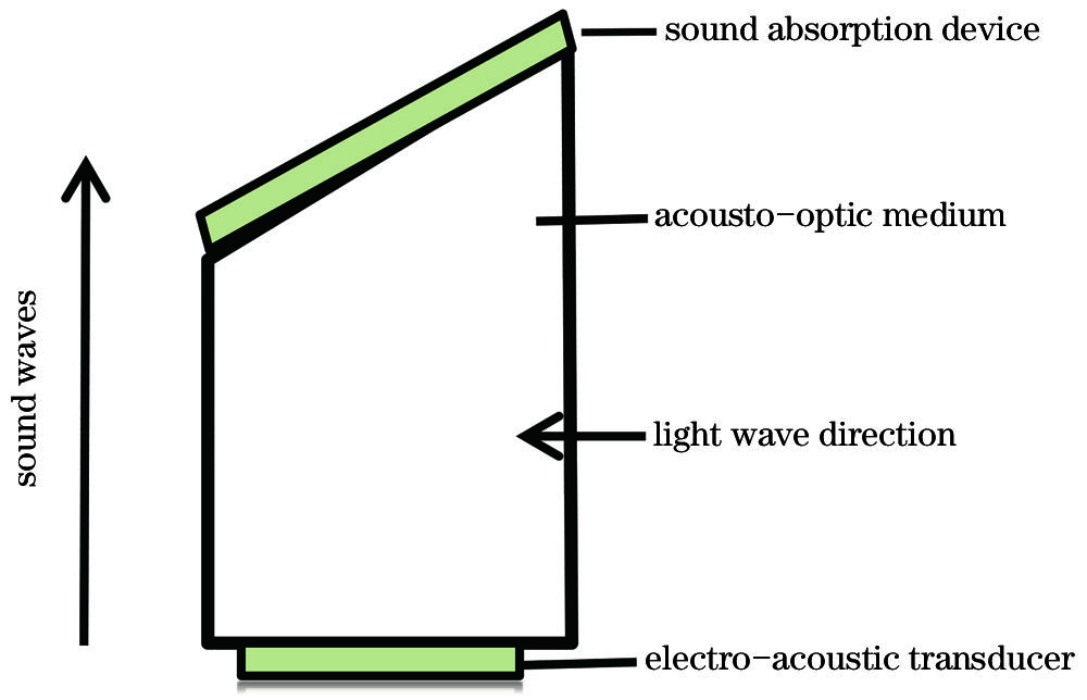 Structural diagram of acousto-optic modulator
