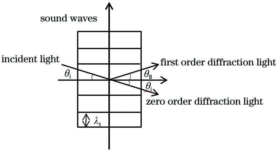 Bragg acousto-optic diffraction pattern