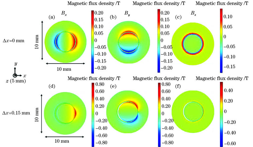 Magnetic field distribution of circular nested permanent magnets. (a)(d) Bx; (b)(e) By; (c)(f) Bz