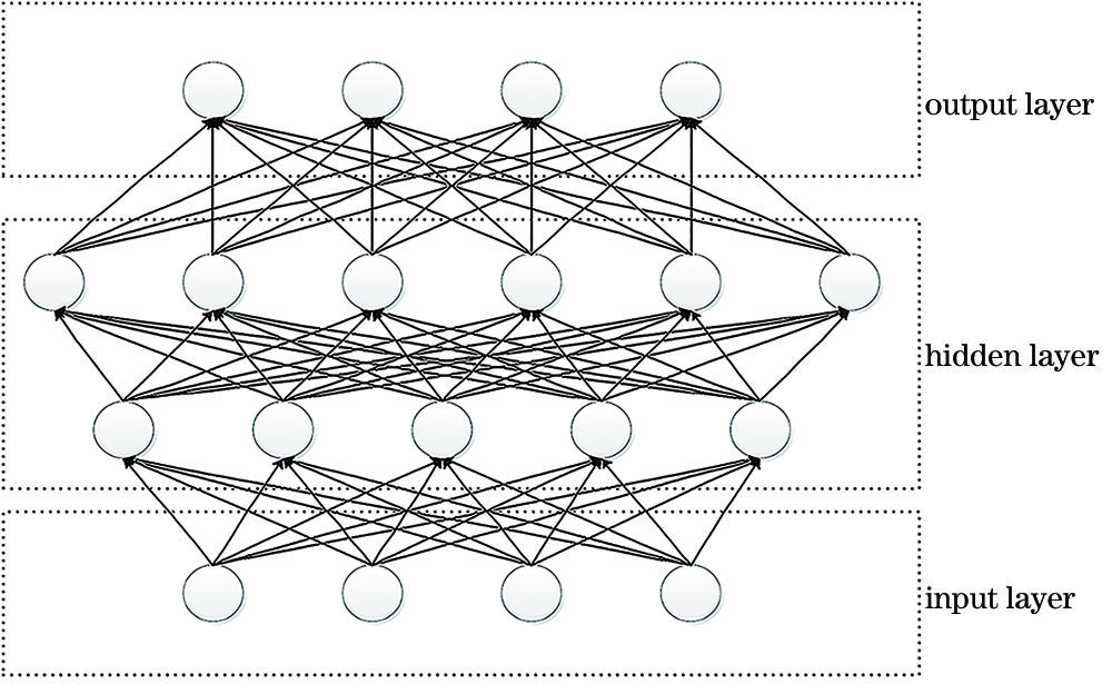 Network model of DNN