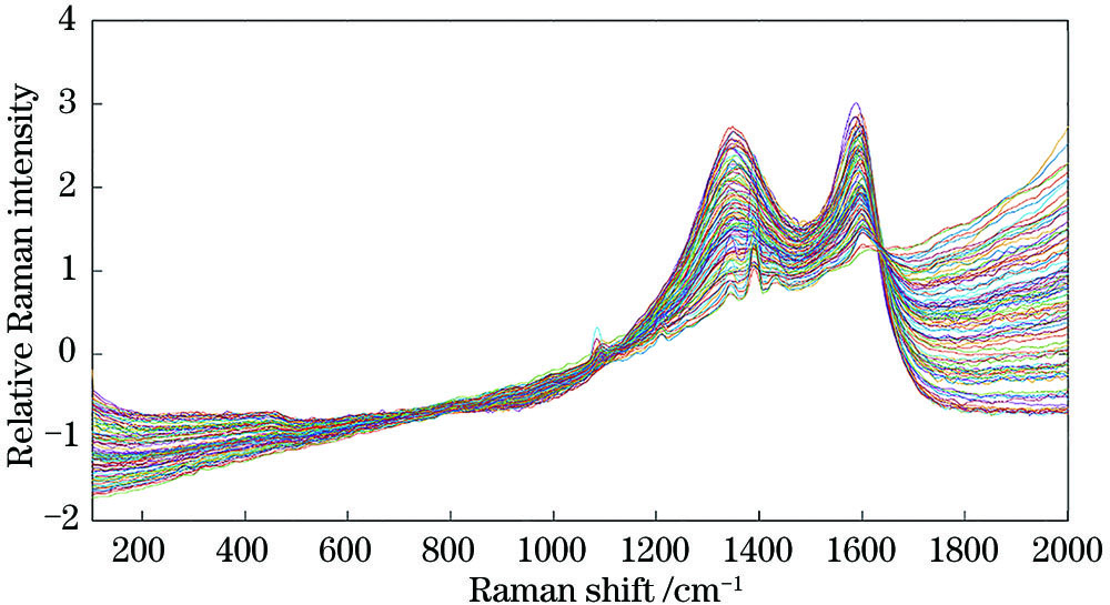 Raman spectra of samples after pre-processing