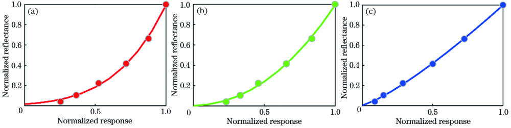 Nonlinearity correction curves of RGB channels. (a) R channel; (b) G channel; (c) B channel