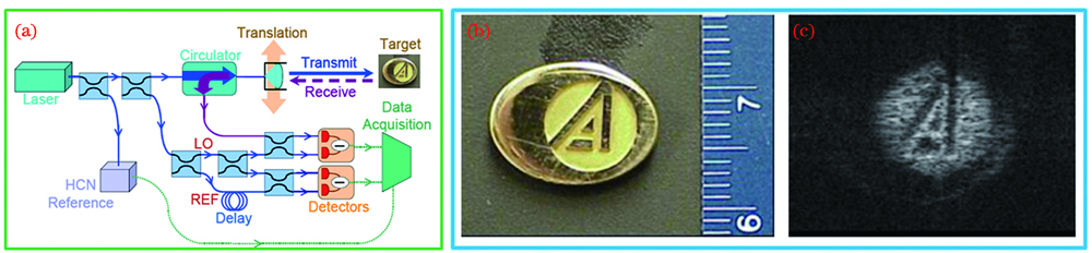 Principle demonstration result of SAIL by Air Force Research Lab[5]. (a) Scheme of experimental system; (b) target; (c) imaging result