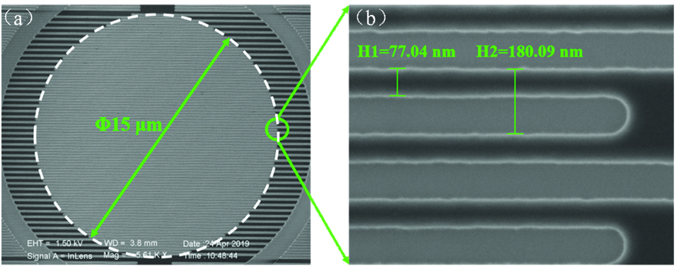 SEM images. (a) SEM image of SNSPD with 15 μm diameter photosensitive surface; (b) SEM image of nanowire after partial magnification
