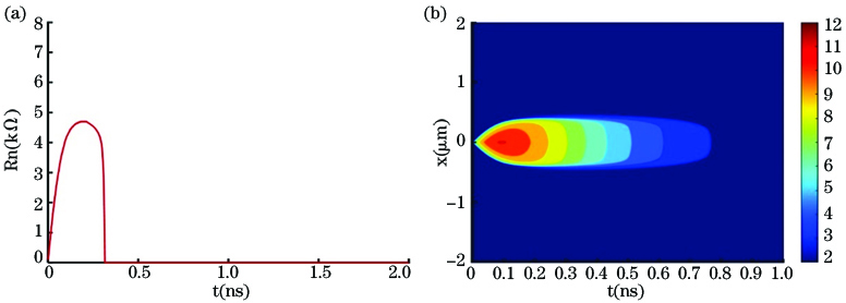 Simulation results of 1D electro-thermal model[32]. (a) Hot spot resistance versus time; (b) nanowire temperature versus time