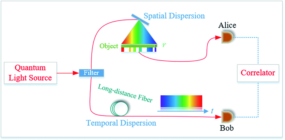 Schematic illustration of quantum temporal ghost imaging based on frequency correlation