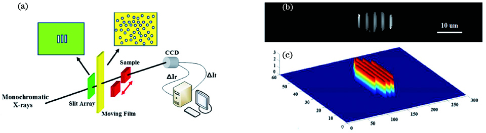 Experimental setup for X-ray FGI using a pseudothermal X-ray source and the results[27]. (a) Experimental setup for X-ray FGI using a pseudothermal X-ray source; (b) (c) amplitude and phase distributions of the reconstructed sample’s transmittance
