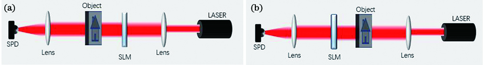 Illustration of single-pixel imaging. (a) Active illumination mode for single-pixel imaging; (b) passive illumination mode for single-pixel imaging