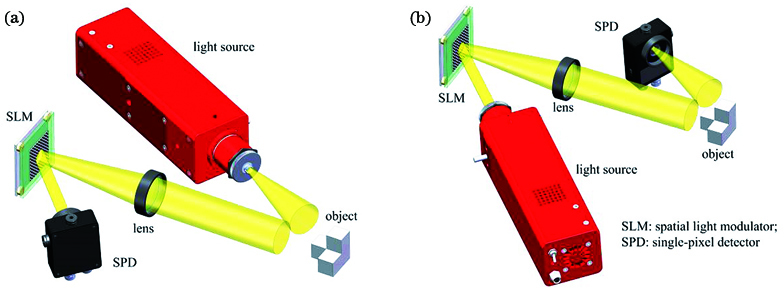 Single-pixel imaging configurations. (a) Single-pixel camera setup, where an object is illuminated and imaged onto an SLM, and then the total intensity corresponding to each modulation is collected by a single-pixel detector; (b) structured illumination scheme, where the SLM is used to project the modulated light onto the object, and then the backscattered light from the object is sampled by the single-pixel detector