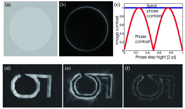 Comparison results between SPC imaging and other imaging methods[11]. (a) and (b) Simulation results of phase contrast imaging and SPC imaging, respectively; (c) change of imaging contrast with different phase gradients of objects in two different methods; (d) bright-field image of absorbing sample; (e) SPC imaging result; (f) dark-field image