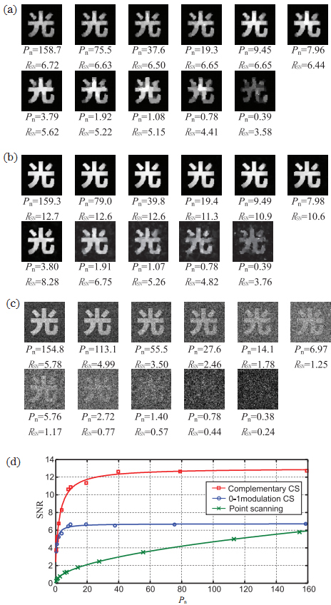 Experimental results of single-photon imaging based on compressed sensing. (a) Compressive imaging results based on 0-1 matrices; (b) compressive imaging results based on complementary matrices; (c) imaging results based on point scanning; (d) single-photon imaging SNR as functions of number of effective photons[31]