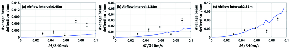 Influence of the wind speed on the average beam deflection. (a) Airflow interval is 0.45 m; (b) airflow interval is 1.38 m; (c) airflow interval is 2.31 m[42]