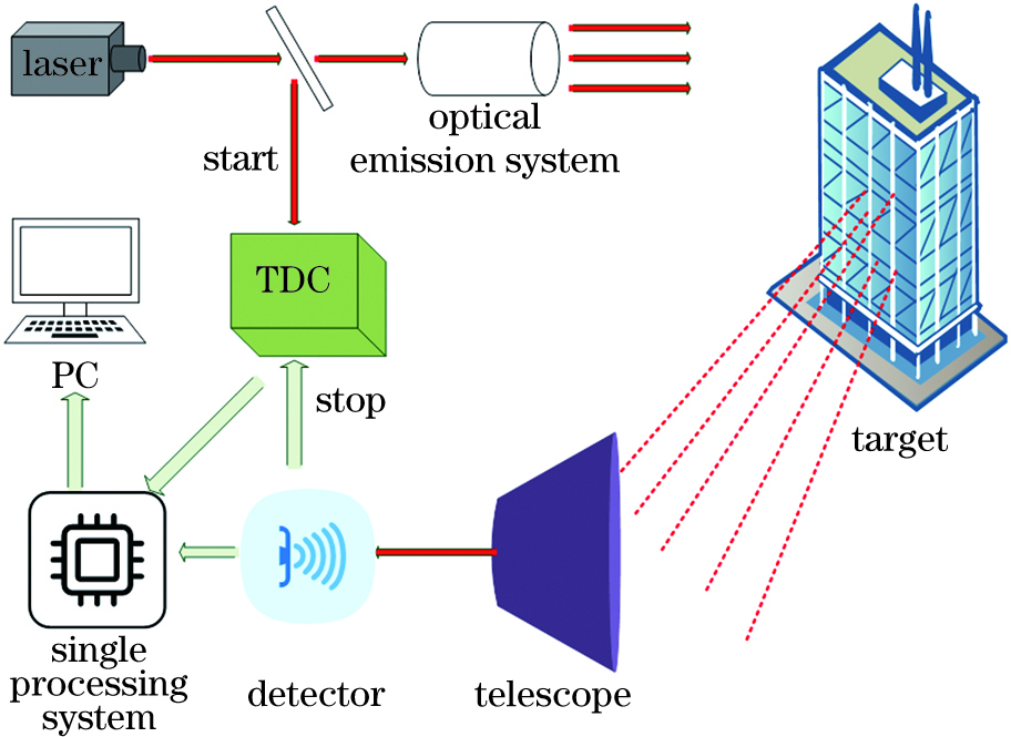 Schematic diagram of single photon laser ranging system