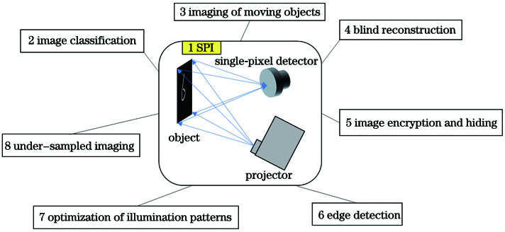Image processing algorithms related to single-pixel imaging