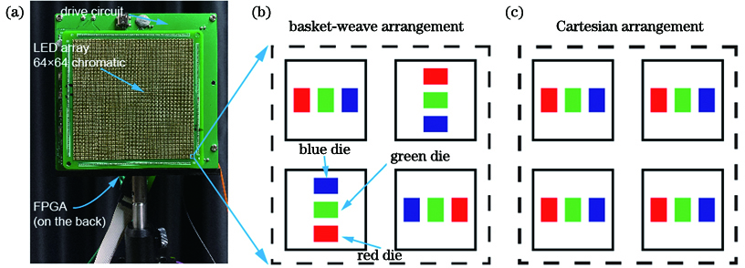 Structure of the chromatic LED illumination module. (a) Physical picture of the module; (b) basket-weave arrangement; (c) Cartesian arrangement