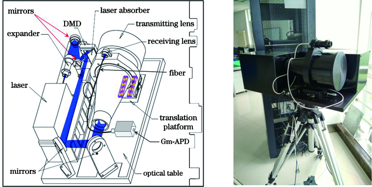 Experimental setup of the computational ghost imaging system