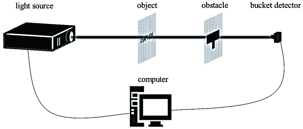 Schematic diagram of ghost imaging technique for recovering information of occluded object