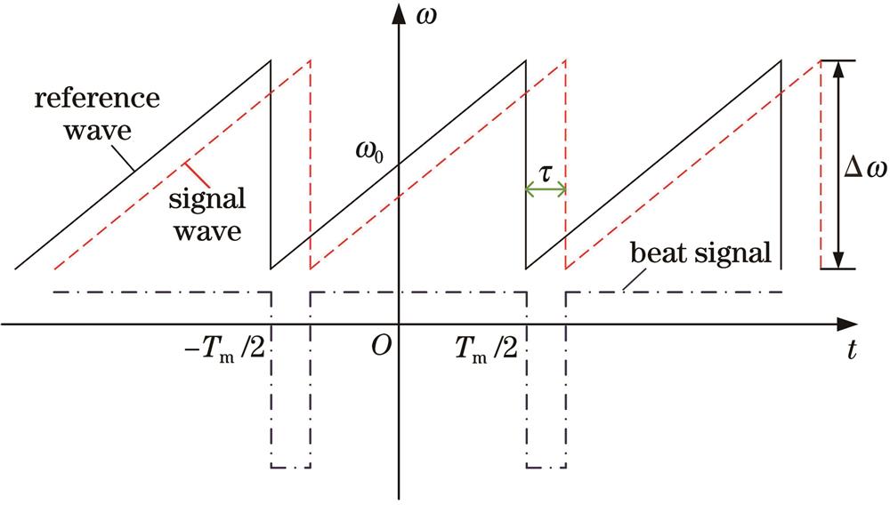 Angular frequency relationship between interference wave and beat signal in FMCW laser interference