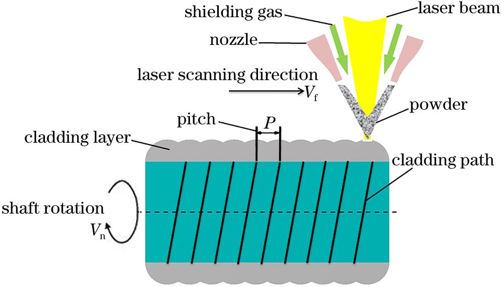 Laser cladding principle of shaft parts