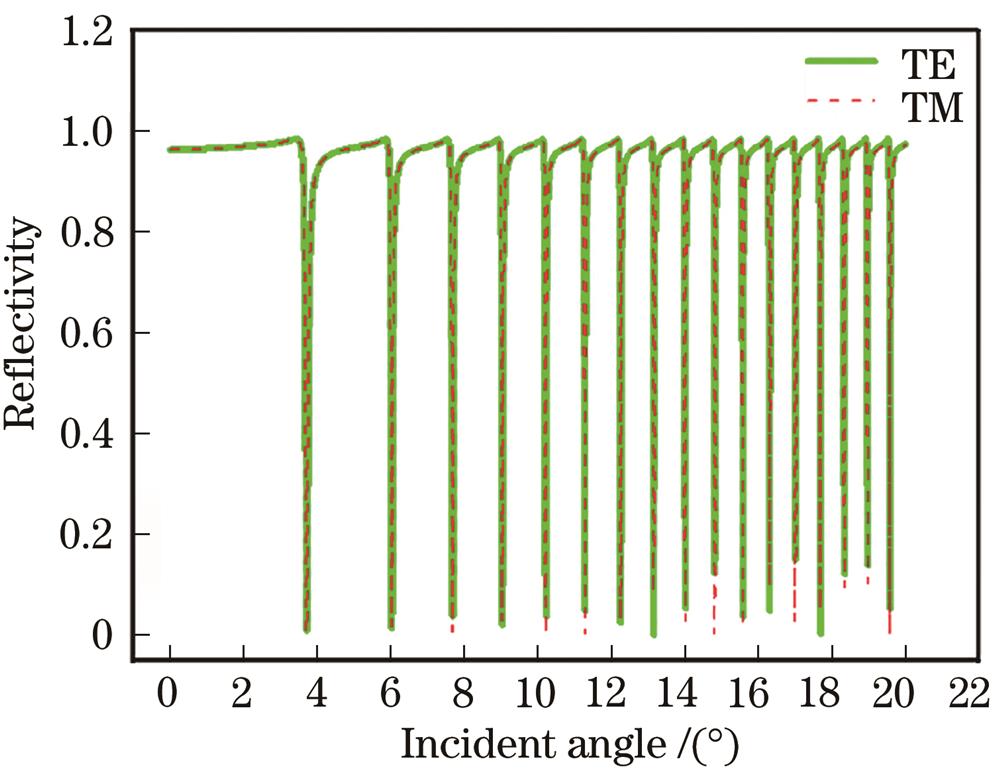 ATR spectra of metal waveguides with TE polarization and TM polarization